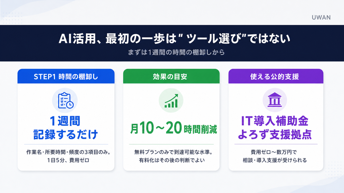中小企業のAI活用で最初にやるべきことの結論3点(時間の棚卸し・月10〜20時間削減・公的支援活用)を図解したインフォグラフィック