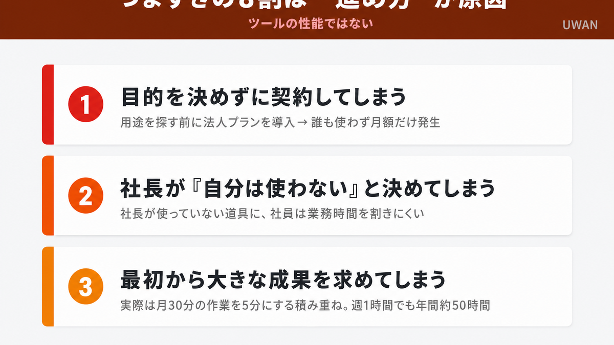 中小企業のAI活用が最初でつまずく3つの理由(目的なき契約・社長不参加・過大な期待)を示したインフォグラフィック