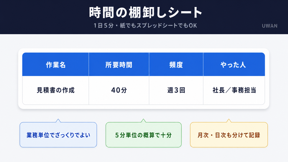 AI活用の第一歩となる時間の棚卸しで記録する項目(作業名・所要時間・頻度・やった人)を示した記入例インフォグラフィック