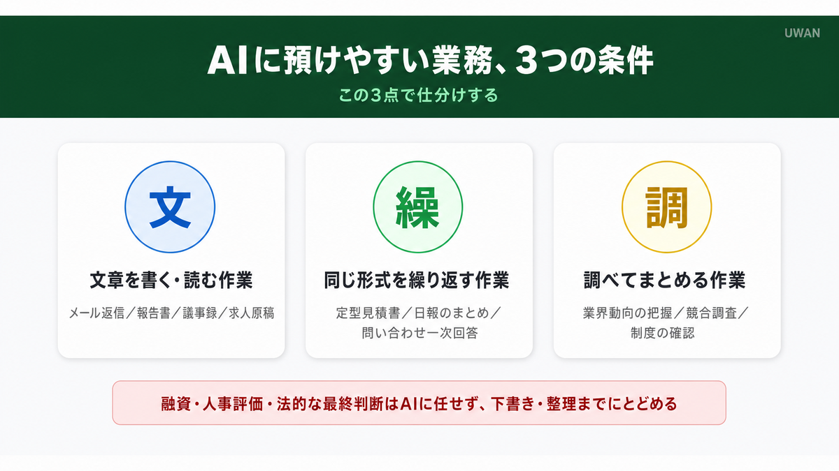 AIに預けやすい業務の3分類(文章を書く読む・同じ形式を繰り返す・調べてまとめる)を示した分類インフォグラフィック