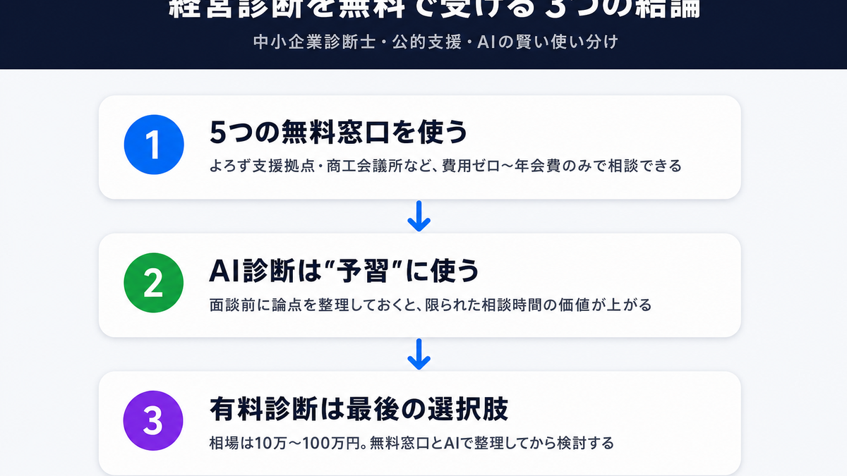 経営診断を無料で受ける方法の結論3点(5つの無料窓口・有料相場10万〜100万円・AI診断は予習用)を図解したインフォグラフィック