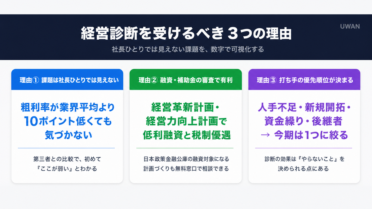 中小企業が経営診断を受けるべき3つの理由(課題の見えにくさ・融資審査での有利さ・優先順位の明確化)を図解したインフォグラフィック