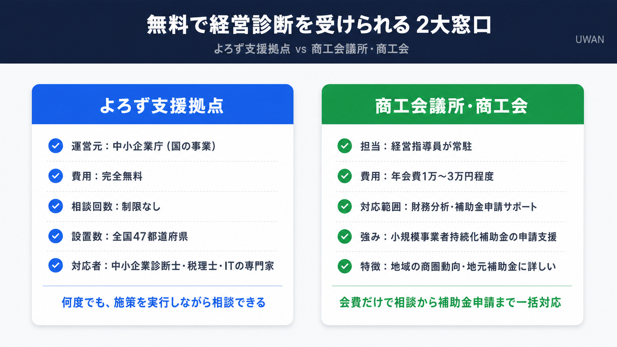 経営診断を無料で受ける窓口、よろず支援拠点と商工会議所・商工会の違いを比較したインフォグラフィック