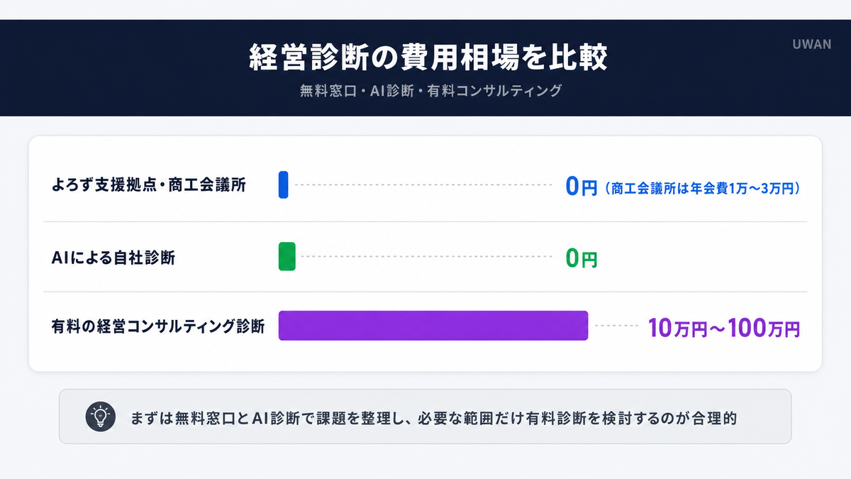 経営診断の費用相場、無料窓口・AI診断・有料の経営コンサルティングを比較したインフォグラフィック