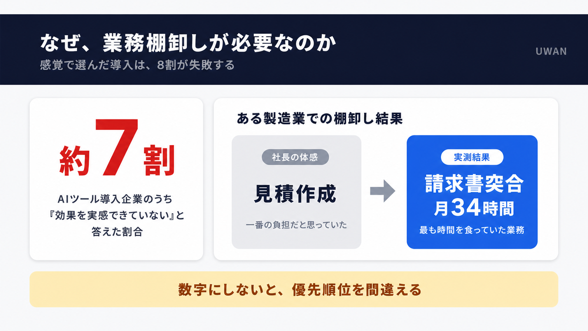 AI導入企業の約7割が「使われていない」状態にある理由と、感覚と実態のズレを示すインフォグラフィック