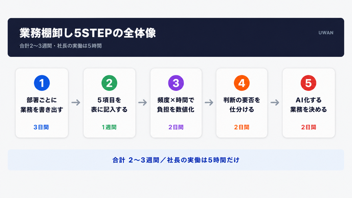 業務棚卸しの5STEPを、所要日数とともに示すタイムライン図。合計2〜3週間、社長の実働は5時間