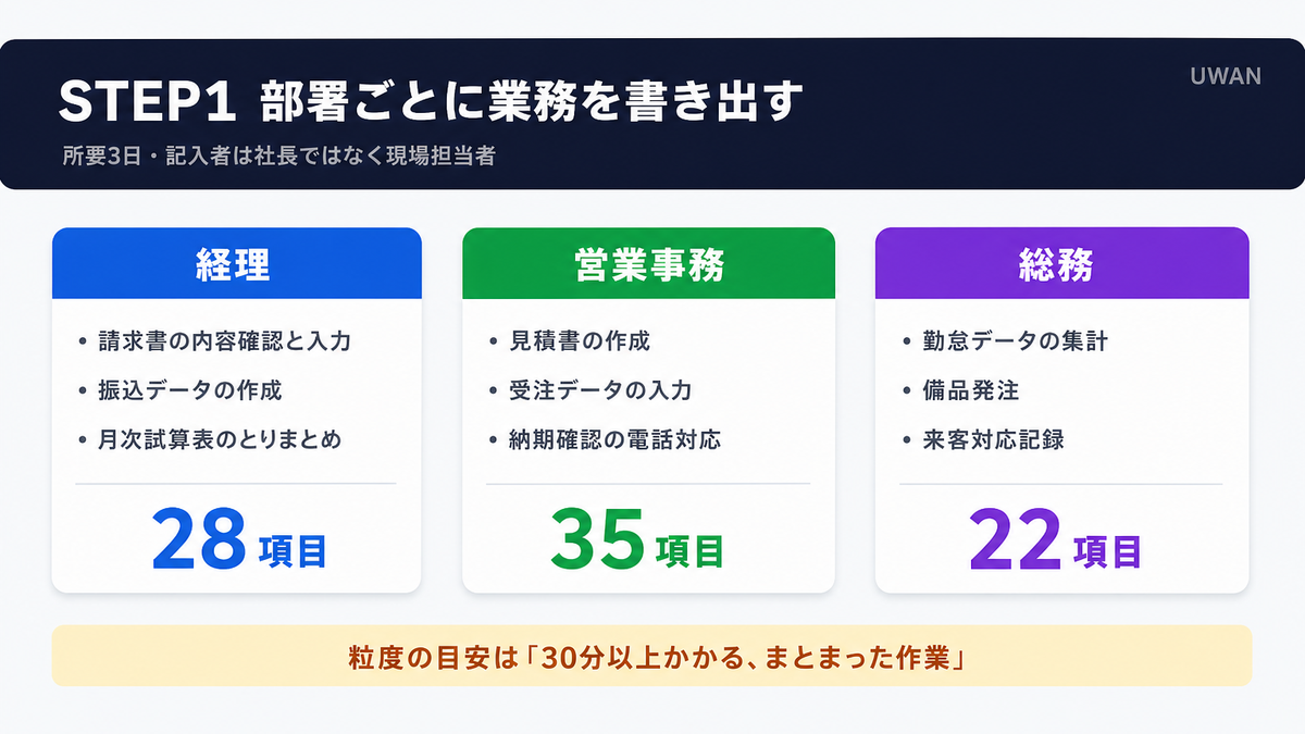 業務棚卸しSTEP1で、部署ごとに20〜40項目の業務を書き出すイメージを示した図