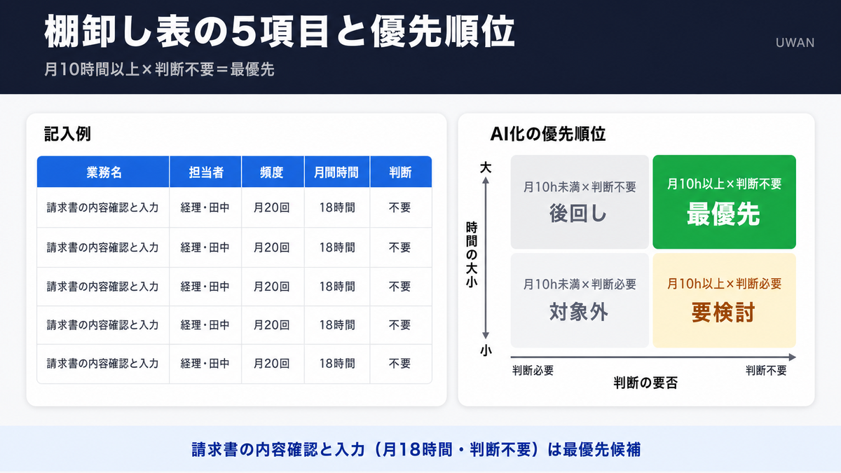 業務棚卸し表に必要な5項目(業務名・担当者・頻度・月間時間・判断の要否)と、AI化の優先順位の付け方を示した図