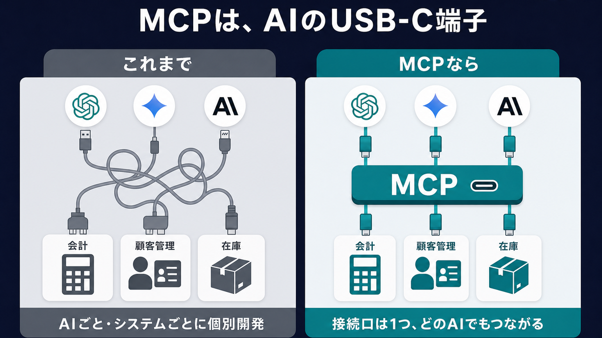 MCPがAIと業務システムをつなぐ共通の接続口であることを示した解説図