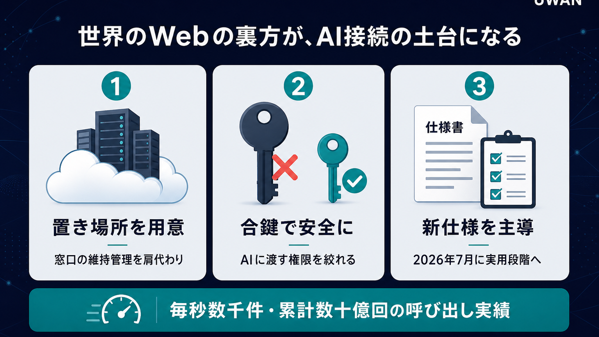 CloudflareがMCPの普及を支える3つの役割を示した図