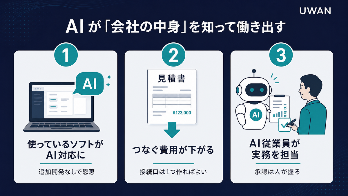 MCPの普及が中小企業にもたらす3つの影響を示した図