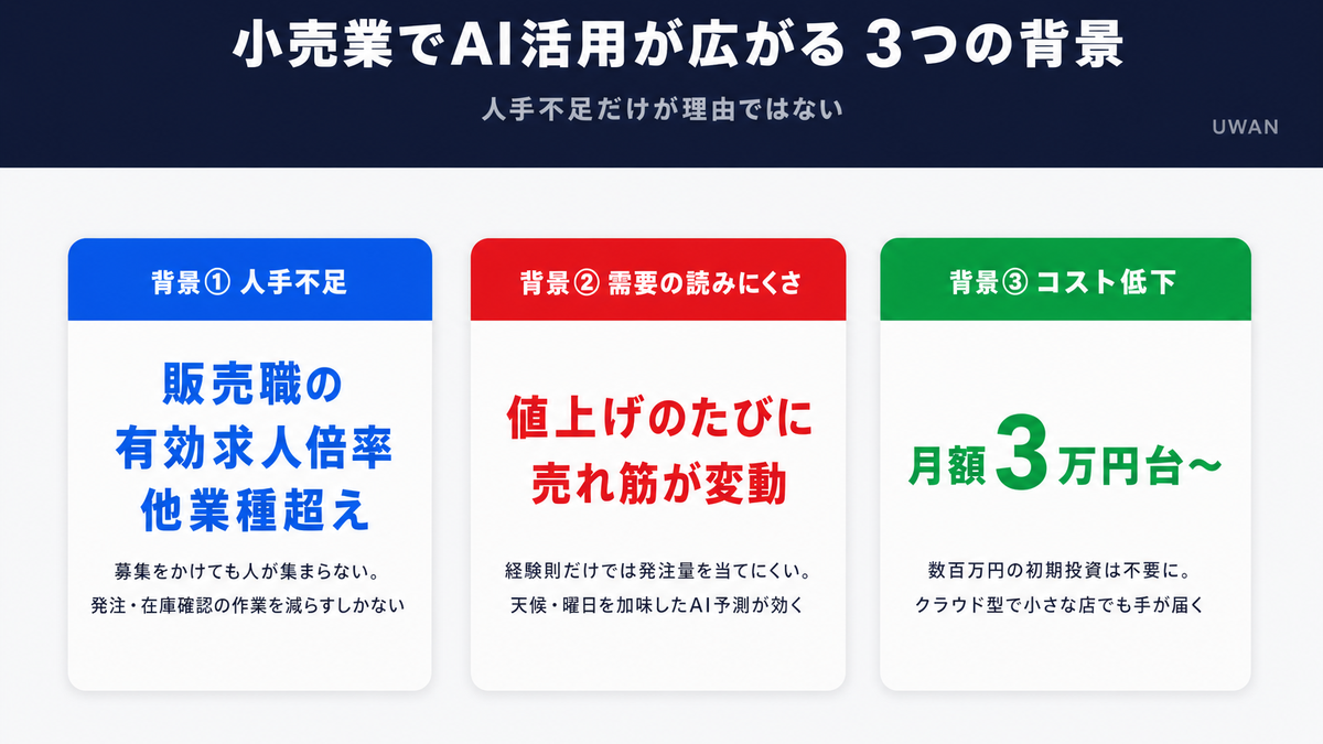 小売業でAI活用が広がる3つの背景(人手不足・需要の読みにくさ・コスト低下)を図解したインフォグラフィック