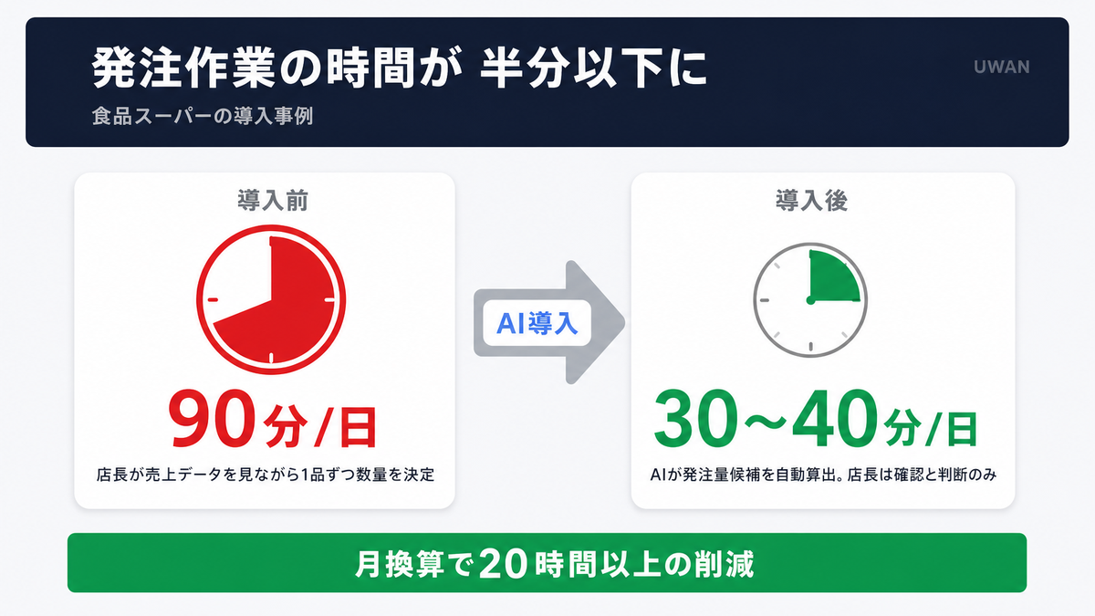 発注作業の時間が1日90分から30〜40分に短縮された事例を示すインフォグラフィック