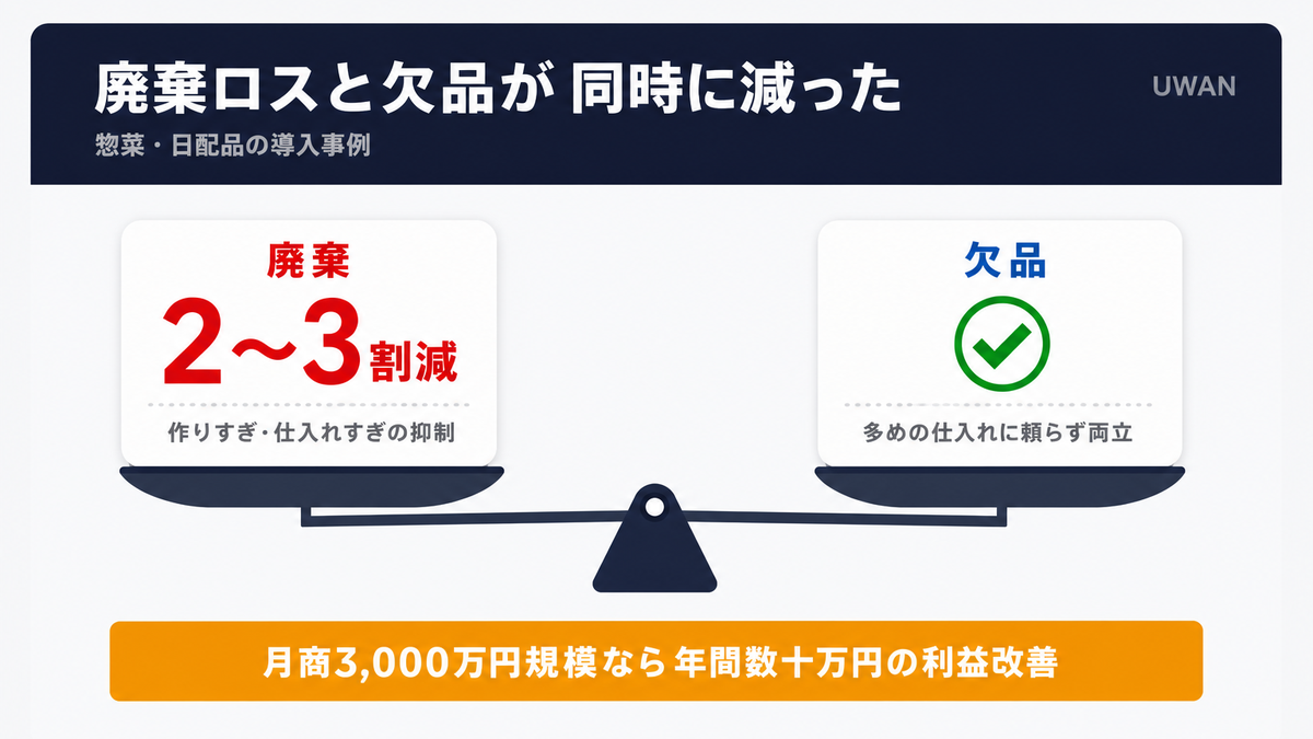 惣菜・日配品の廃棄率が2〜3割減少した事例を示すインフォグラフィック