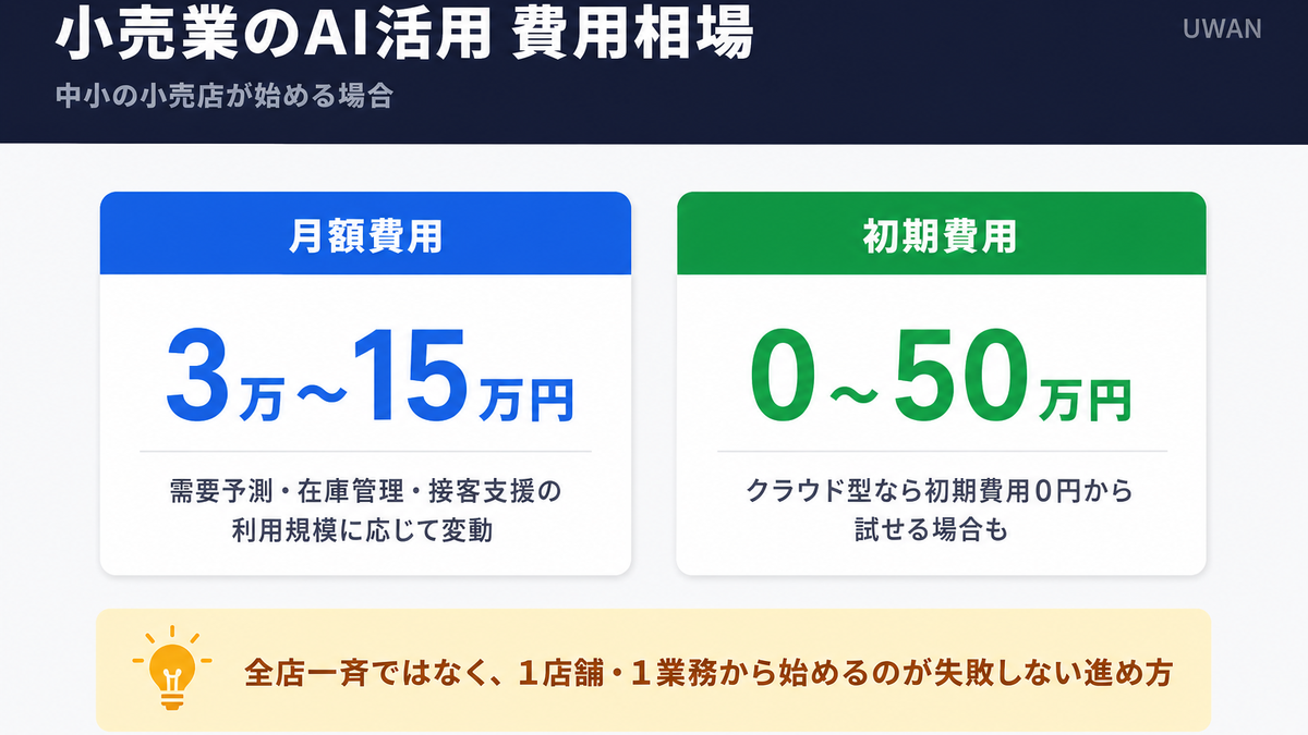 中小の小売店向けAI導入費用相場(月額3万〜15万円・初期費用0〜50万円)を示すインフォグラフィック