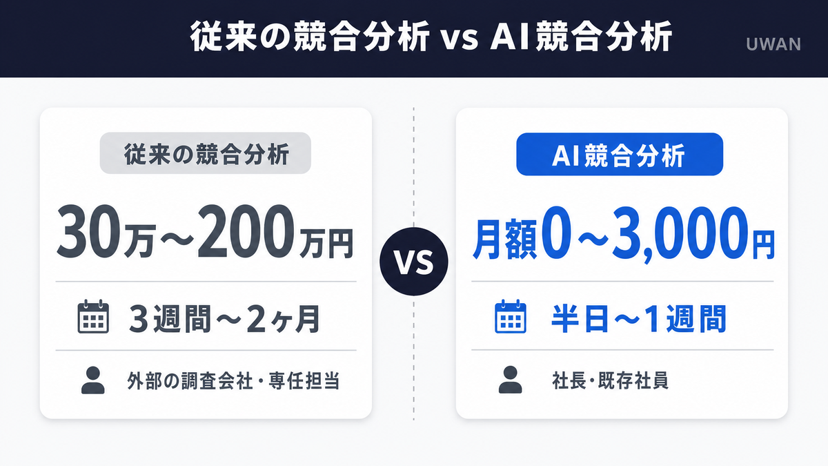 従来の競合分析とAIを使った競合分析を費用・期間・担当者で比較したインフォグラフィック