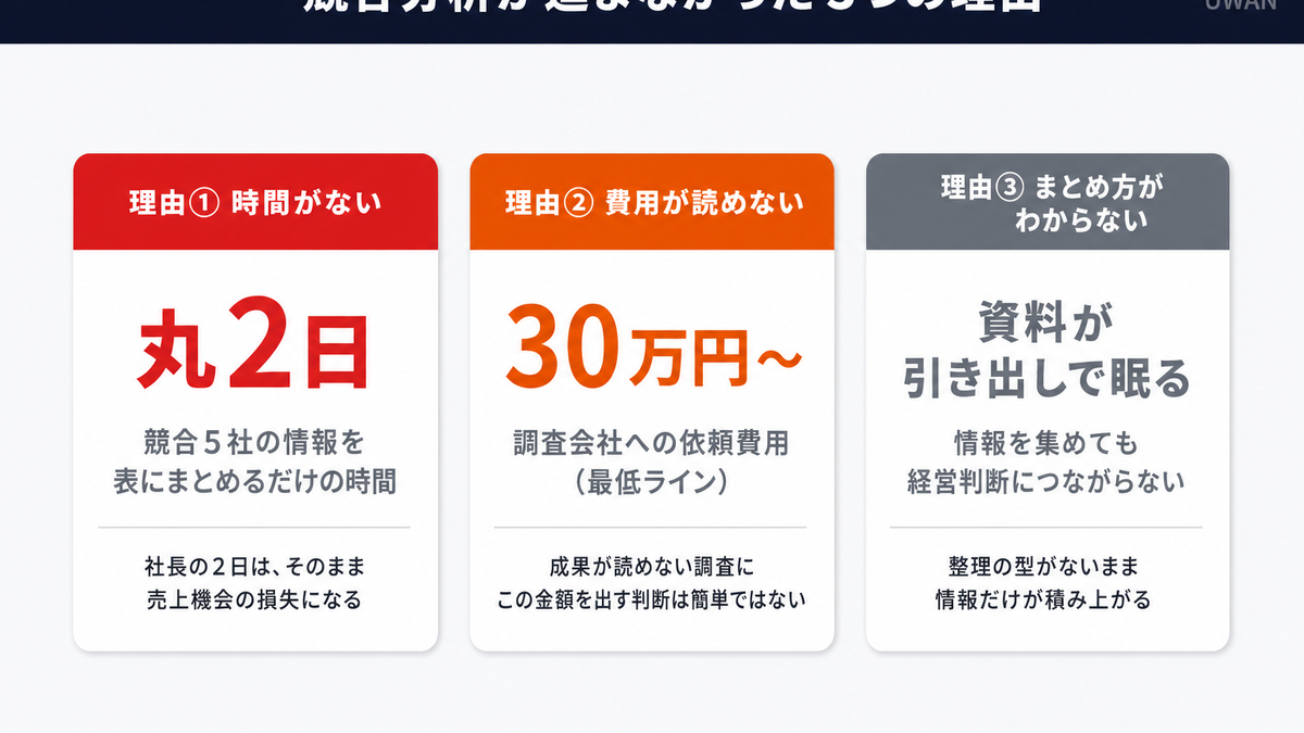 中小企業で競合分析が進まなかった3つの理由(時間・費用・まとめ方)を示すインフォグラフィック