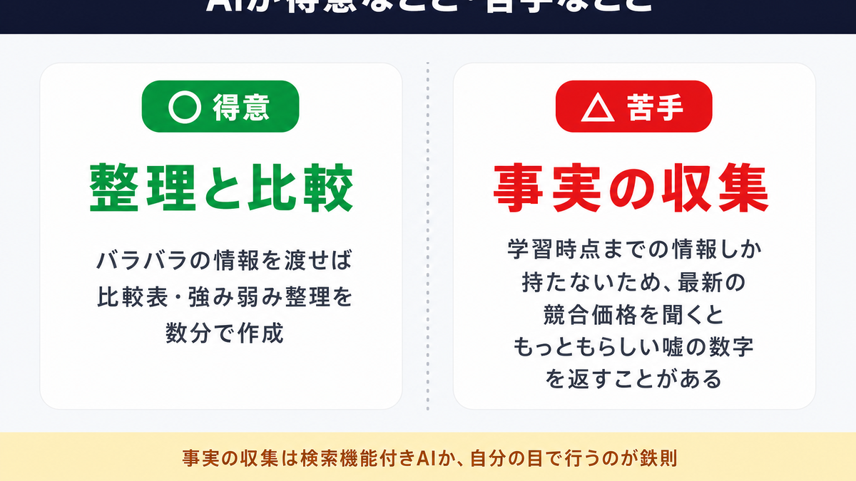 AI競合分析でAIが得意な整理・比較と苦手な事実収集を対比したインフォグラフィック