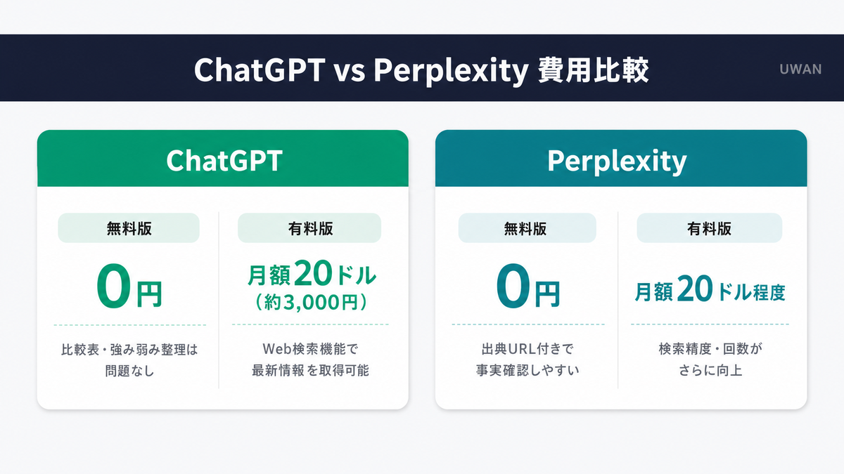 ChatGPTとPerplexityの無料版・有料版の費用と特徴を比較したインフォグラフィック