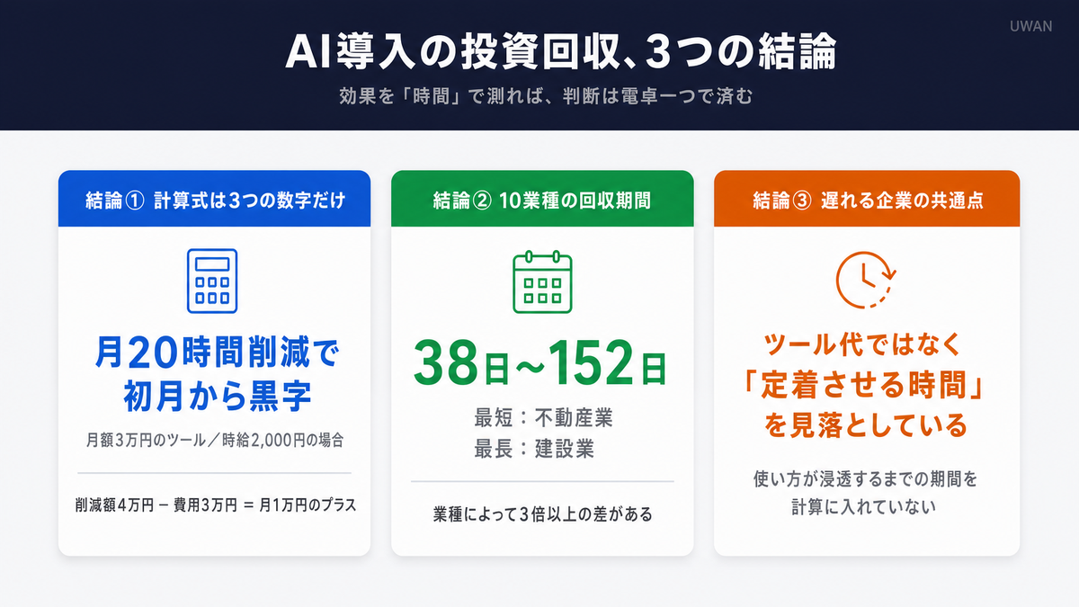 AI導入の投資回収期間に関する3つの結論(計算式・10業種の回収日数レンジ・回収遅延の原因)を図解したインフォグラフィック