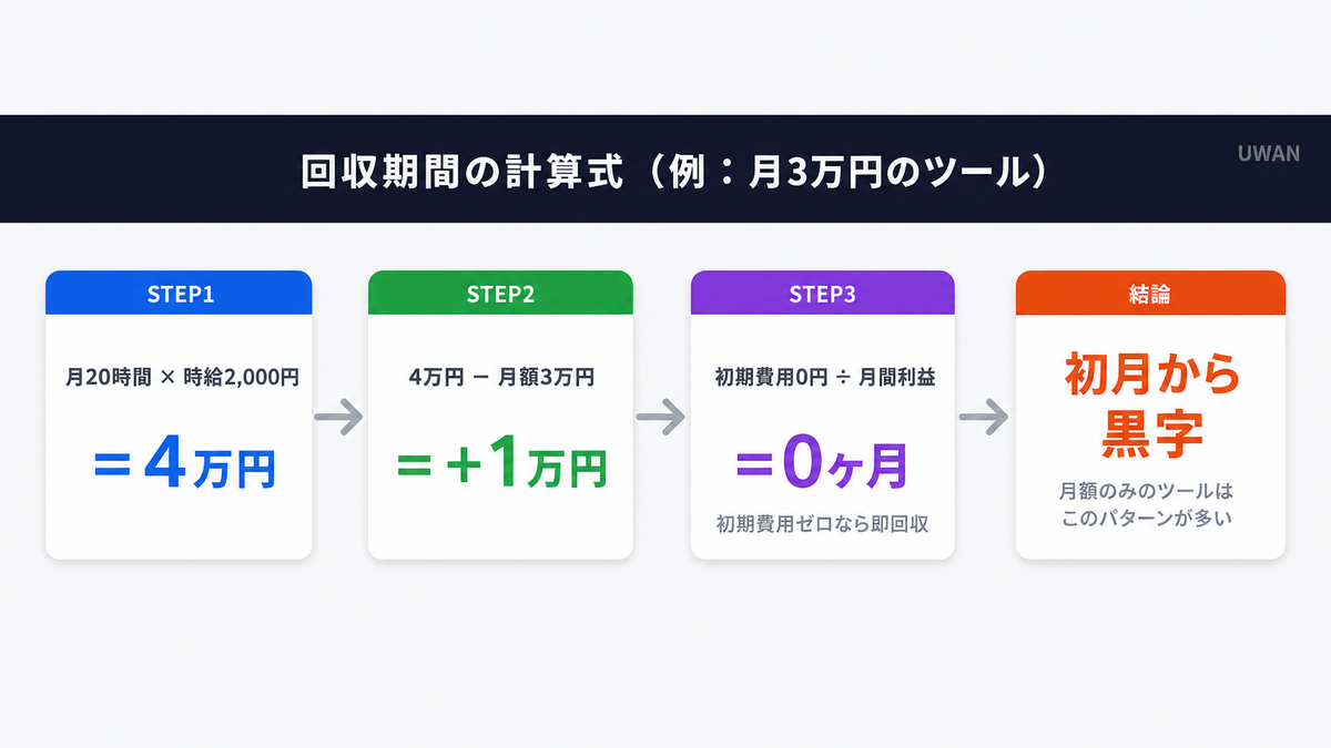 AI導入投資回収期間の計算式を4ステップのフローで示したインフォグラフィック(月間削減額→月間利益→回収期間)