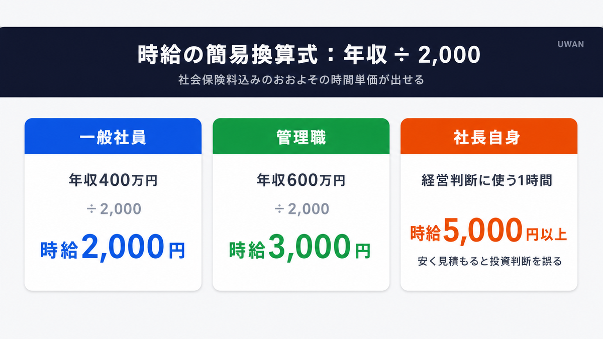 年収から時給を簡易換算する方法(年収÷2,000)を3つの職種例で示したインフォグラフィック