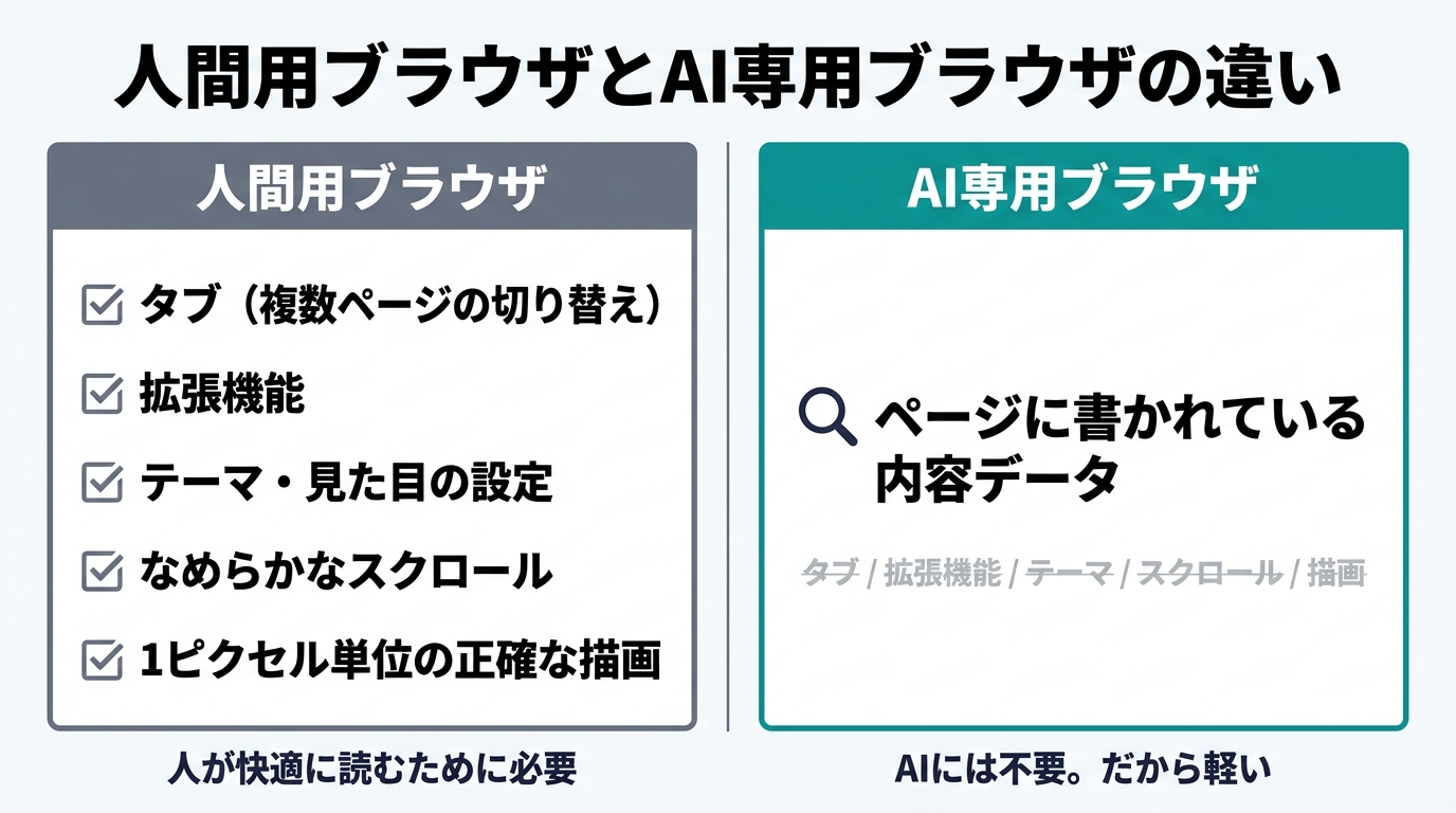 人間用ブラウザとAI専用ブラウザの違いを比較した図。人間用はタブ・拡張機能・見た目の描画を持つが、AI専用は本文データの読み取りだけに絞られている