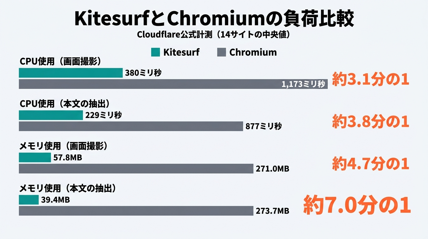 KitesurfとChromiumのCPU・メモリ使用量を比較した横棒グラフ。メモリ使用量はKitesurfが約7分の1に収まっている