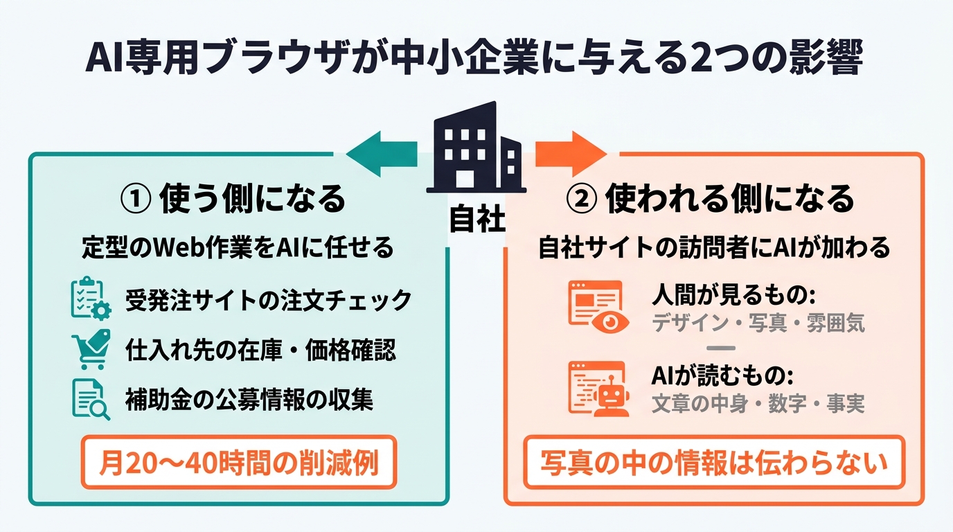 AI専用ブラウザが中小企業に与える2つの影響を示した図。定型のWeb作業を任せられる効果と、自社サイトの訪問者にAIが加わる変化
