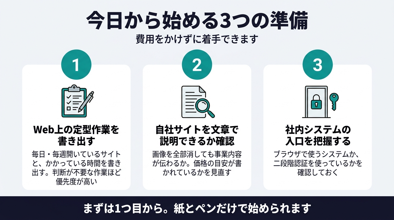 AI時代に中小企業が今から始められる3つの準備を示した図。業務の書き出し、自社サイトの文章の確認、社内システムの入口の把握