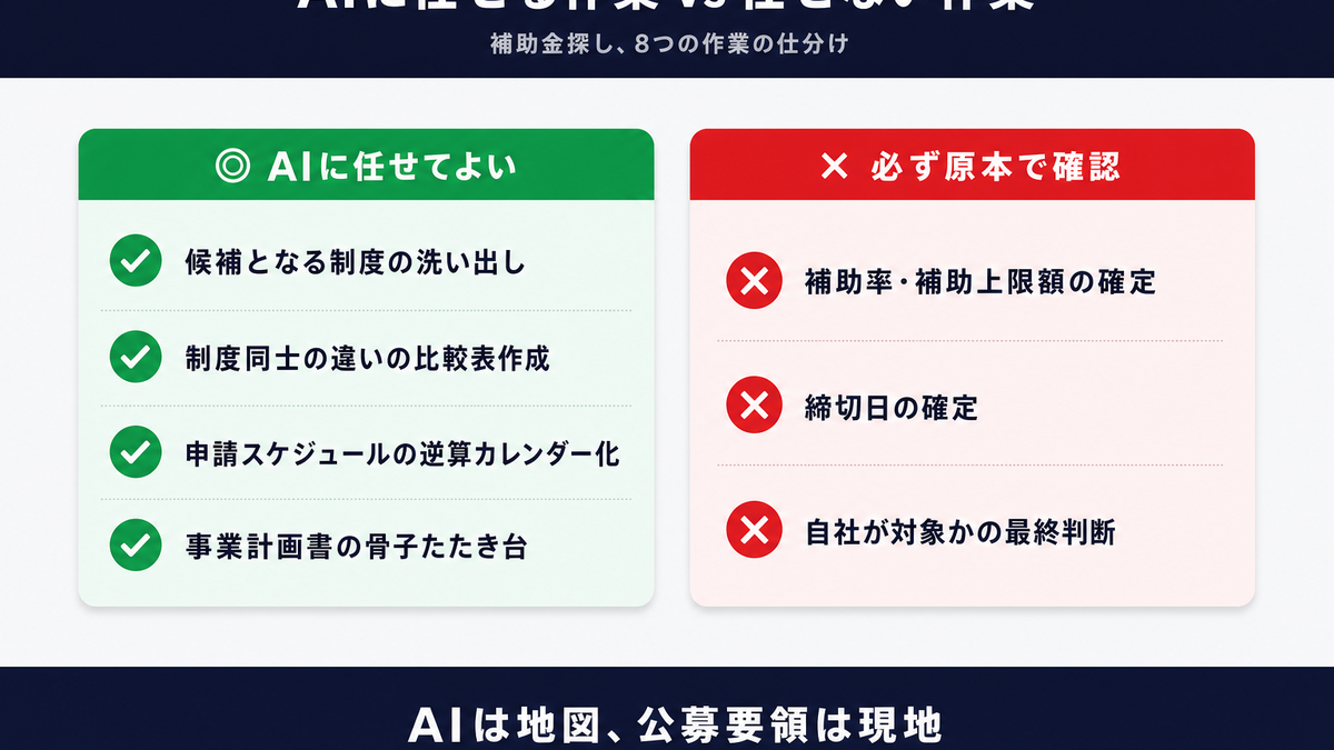 補助金探しでAIに任せる作業と任せない作業を分けた一覧図。候補洗い出しや比較表作成は◎、補助率・締切の最終確認は×