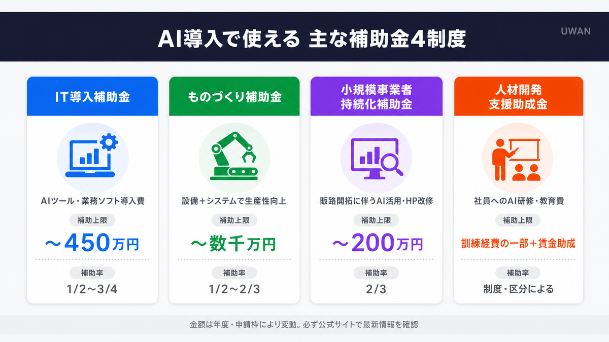IT導入補助金・ものづくり補助金・小規模事業者持続化補助金・人材開発支援助成金の4制度を用途・補助上限・補助率で比較した表インフォグラフィック