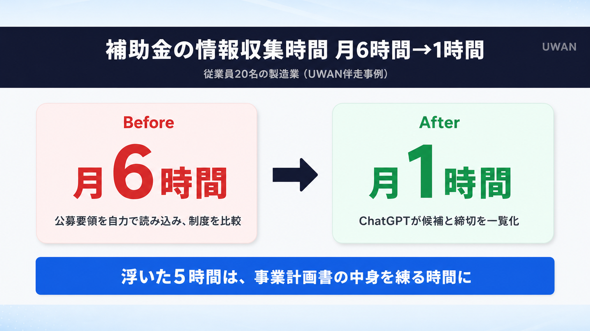 従業員20名の製造業が補助金情報収集にかける時間を月6時間から1時間に削減し、浮いた5時間を事業計画作成に振り替えた実績を示す図