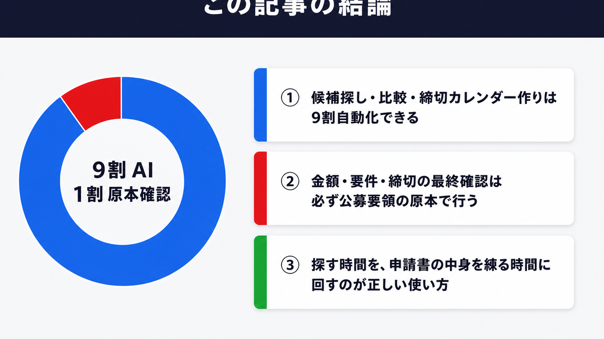 補助金探しをChatGPTで9割自動化しつつ、金額・要件・締切は必ず公募要領の原本で確認するという記事の結論をまとめた図