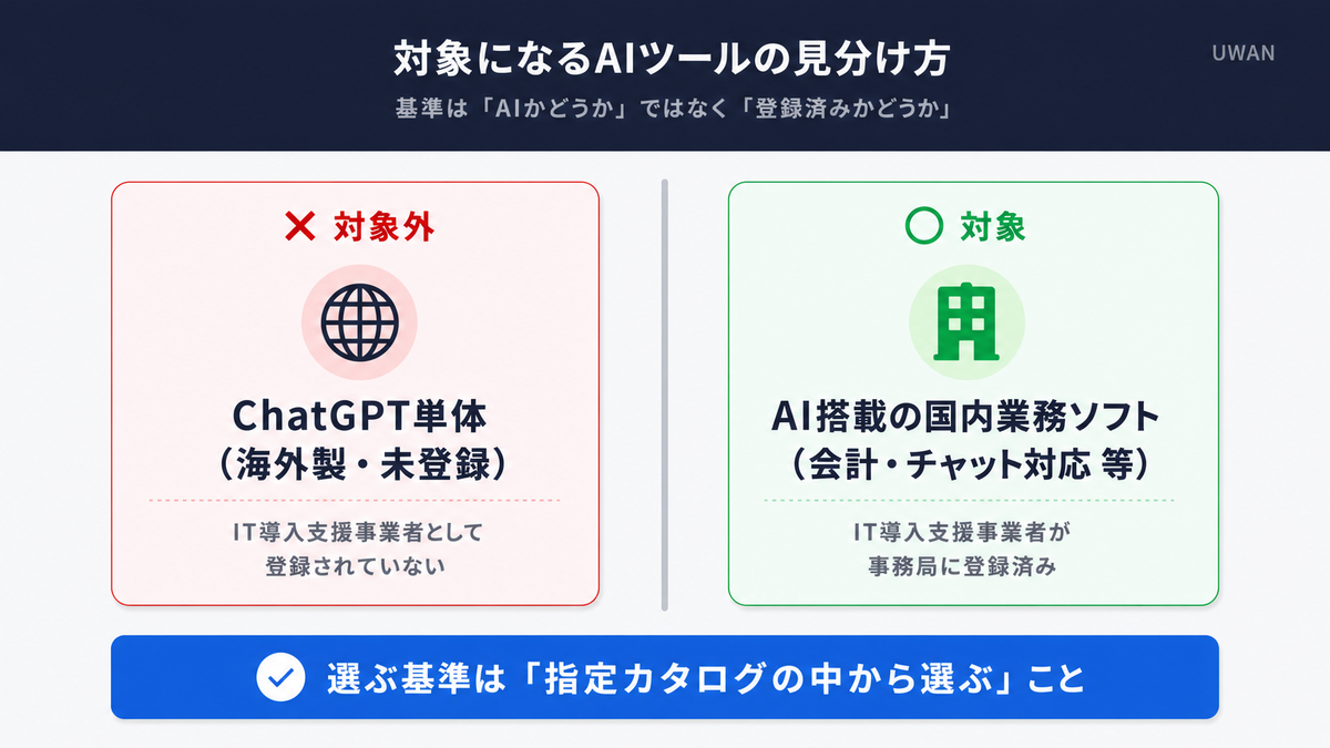 IT導入補助金でAIツールが対象になるかは登録済み製品かどうかで決まることを示す判定フロー図