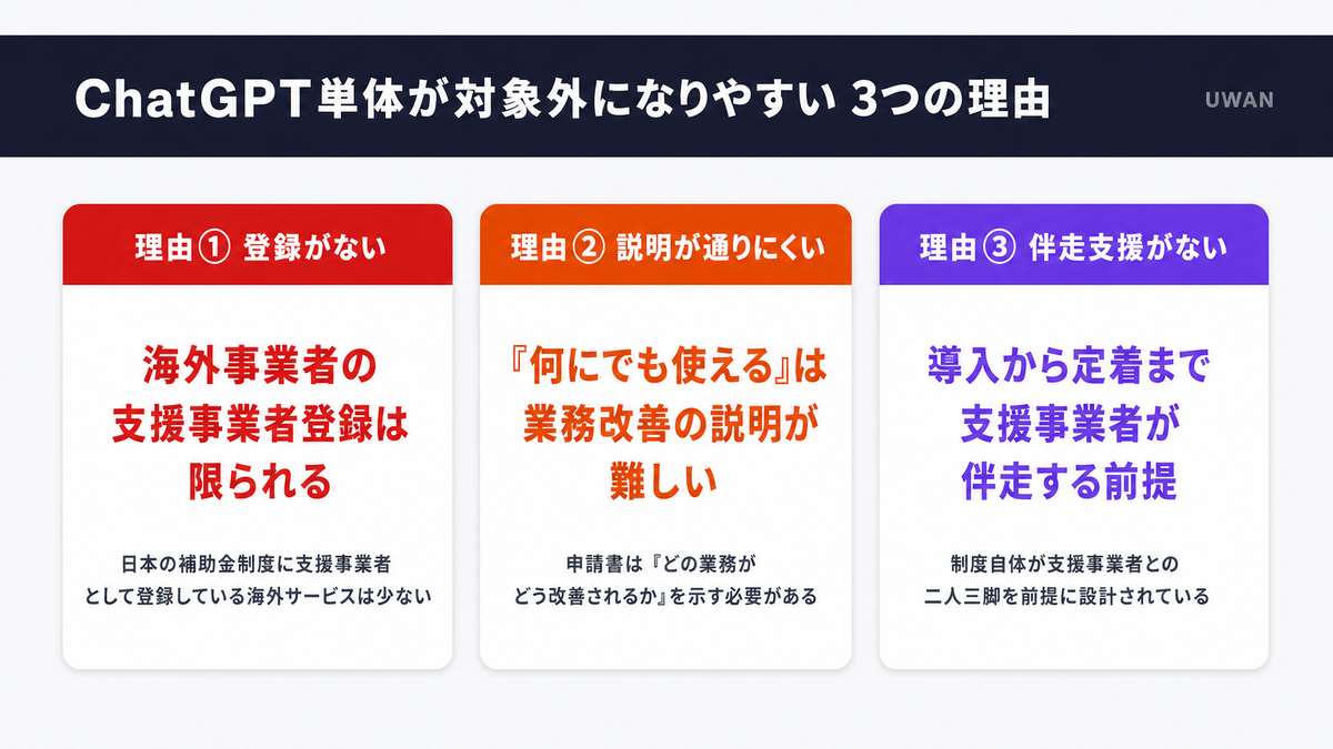 ChatGPT単体がIT導入補助金の対象外になりやすい3つの理由を図解したインフォグラフィック