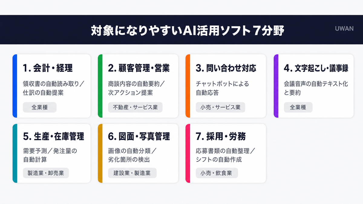 IT導入補助金の対象になりやすいAI活用ソフトを会計・営業・問い合わせ対応など7分野に整理したインフォグラフィック