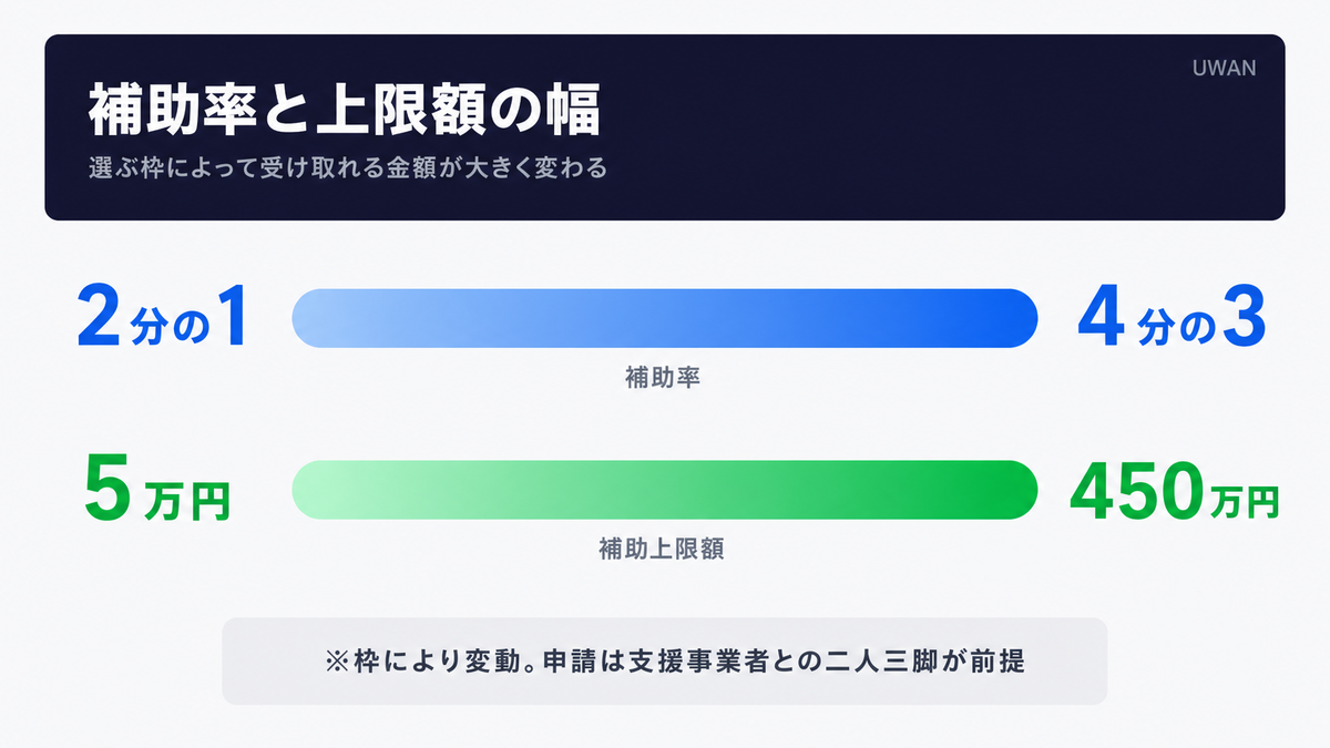 IT導入補助金の補助率2分の1から4分の3、上限額5万円から450万円の幅を示すインフォグラフィック