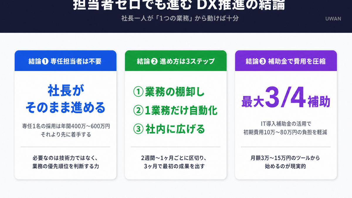 中小企業のDX推進を担当者なしで進める3つの結論(専任不要・3ステップ・補助金活用)を図解したインフォグラフィック
