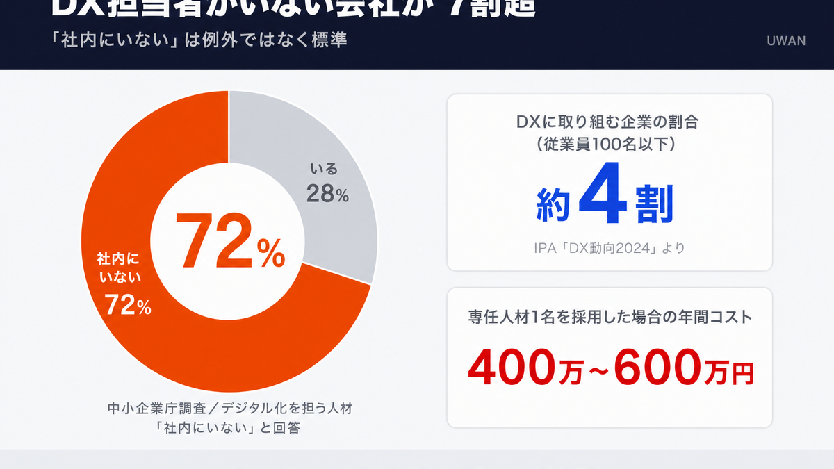 中小企業の7割超がデジタル化を担う人材が社内にいないと回答している調査結果を示すインフォグラフィック