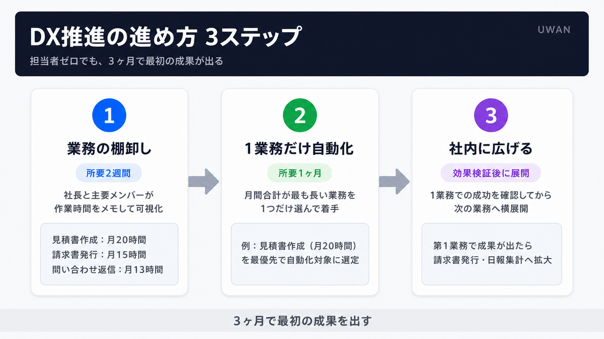DX推進を担当者なしで進める3ステップ(業務の棚卸し・1業務だけ自動化・社内に広げる)の流れを示すインフォグラフィック