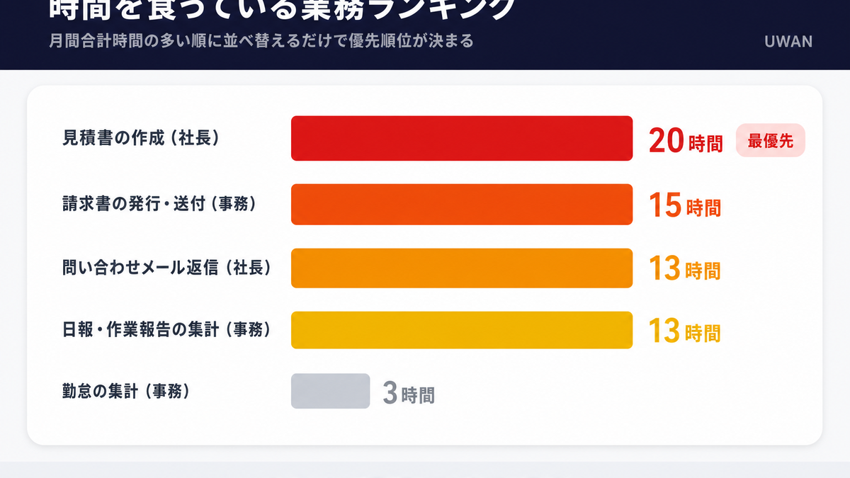 見積書作成・請求書発行・問い合わせ返信など5業務の月間合計時間を比較した業務棚卸し表のインフォグラフィック