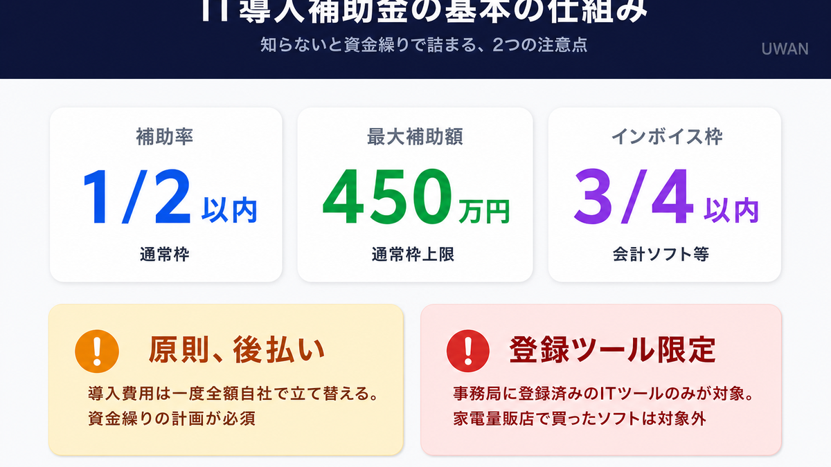 IT導入補助金の基本の仕組み(補助率2分の1・最大450万円・後払い・登録ツール限定)を図解したインフォグラフィック