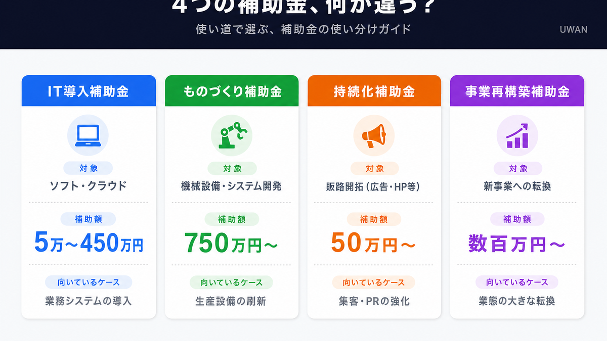 IT導入補助金・ものづくり補助金・小規模事業者持続化補助金・事業再構築補助金の対象と補助額を比較したインフォグラフィック