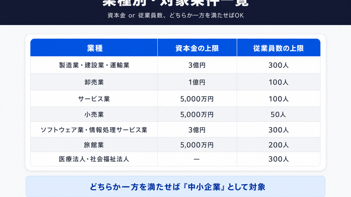 製造業・卸売業・サービス業・小売業など業種別のIT導入補助金対象条件(資本金・従業員数の上限)を示したインフォグラフィック