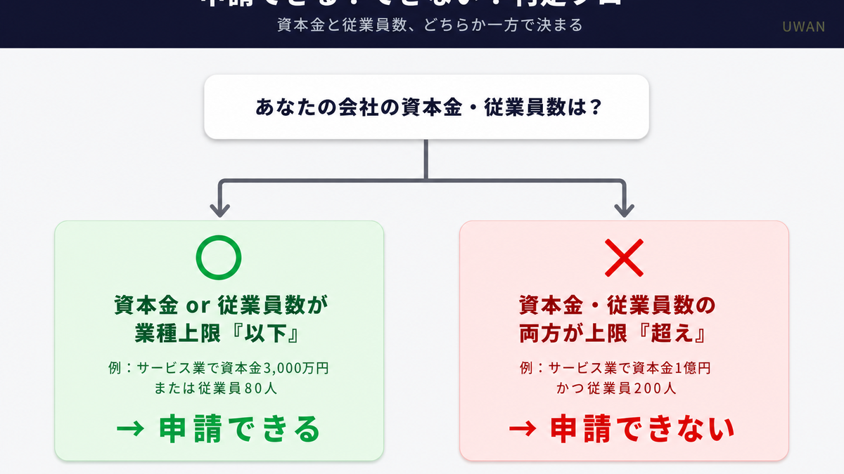 資本金と従業員数から中小企業か大企業かを判定するIT導入補助金の申請可否フローチャート