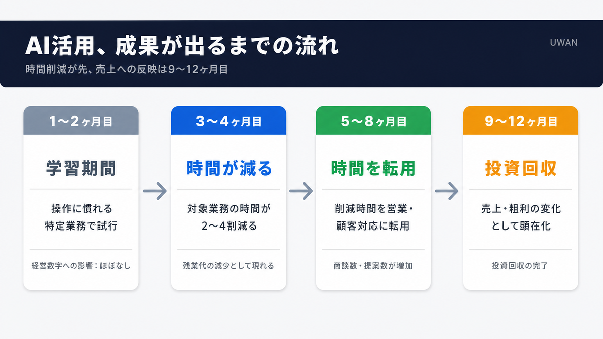 AI活用で成果が出るまでの標準的な流れを4段階で示すタイムライン図(1〜2ヶ月目は学習期間、9〜12ヶ月目に投資回収)