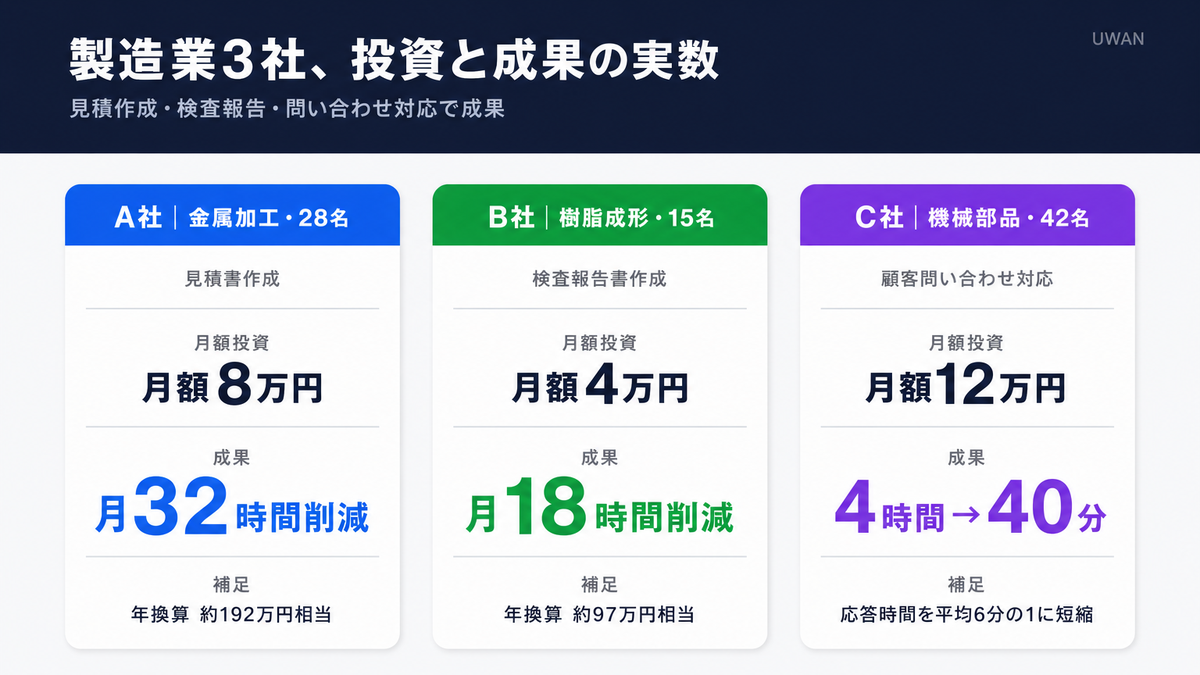 製造業3社(金属加工・樹脂成形・機械部品)のAI活用における月額投資と年換算成果を比較した図表