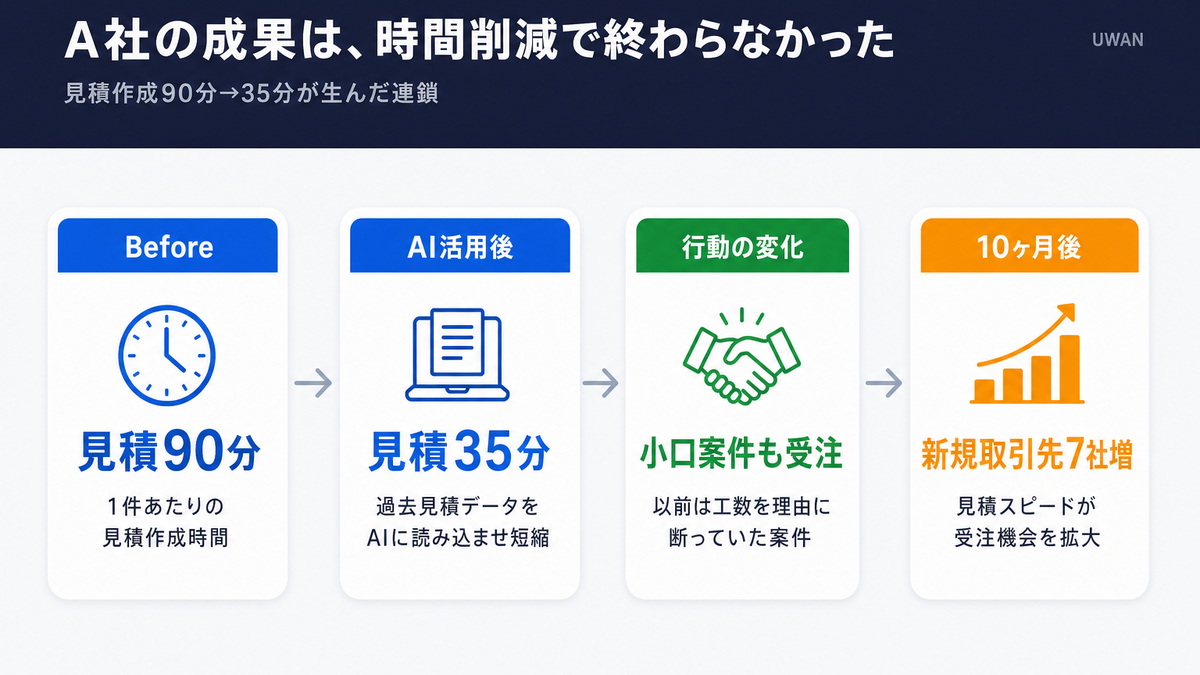 A社の見積作成時間短縮が小口案件受注と新規取引先7社増につながった因果関係を示す図解