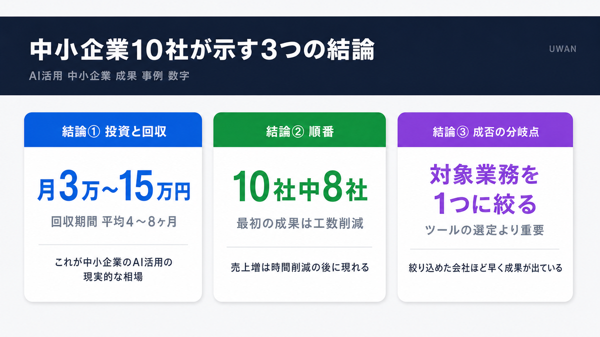 AI活用で成果を出した中小企業の傾向を示す3つの結論(投資回収期間・時間削減が先行・業務を絞る重要性)のインフォグラフィック